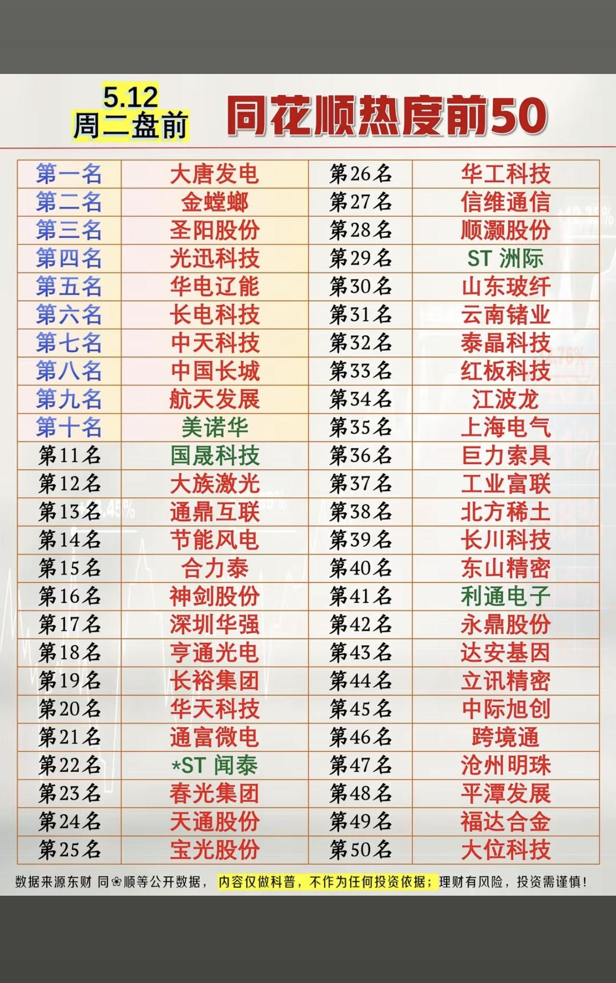 5.12周二盘前同花顺人气热度榜TOP50!1.电力电网2.商业航