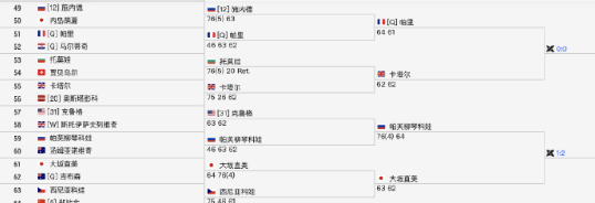 女单4/8区的种子全部出局一个都没有剩下帕里、卡塔尔、大坂直美、帕芙柳琴科