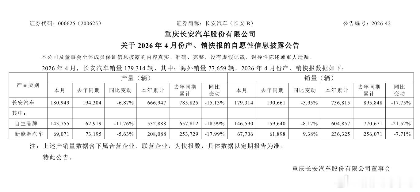 汽车圈【长安汽车4月交付20.95万辆同比增长1.7%】长安汽车公布，202