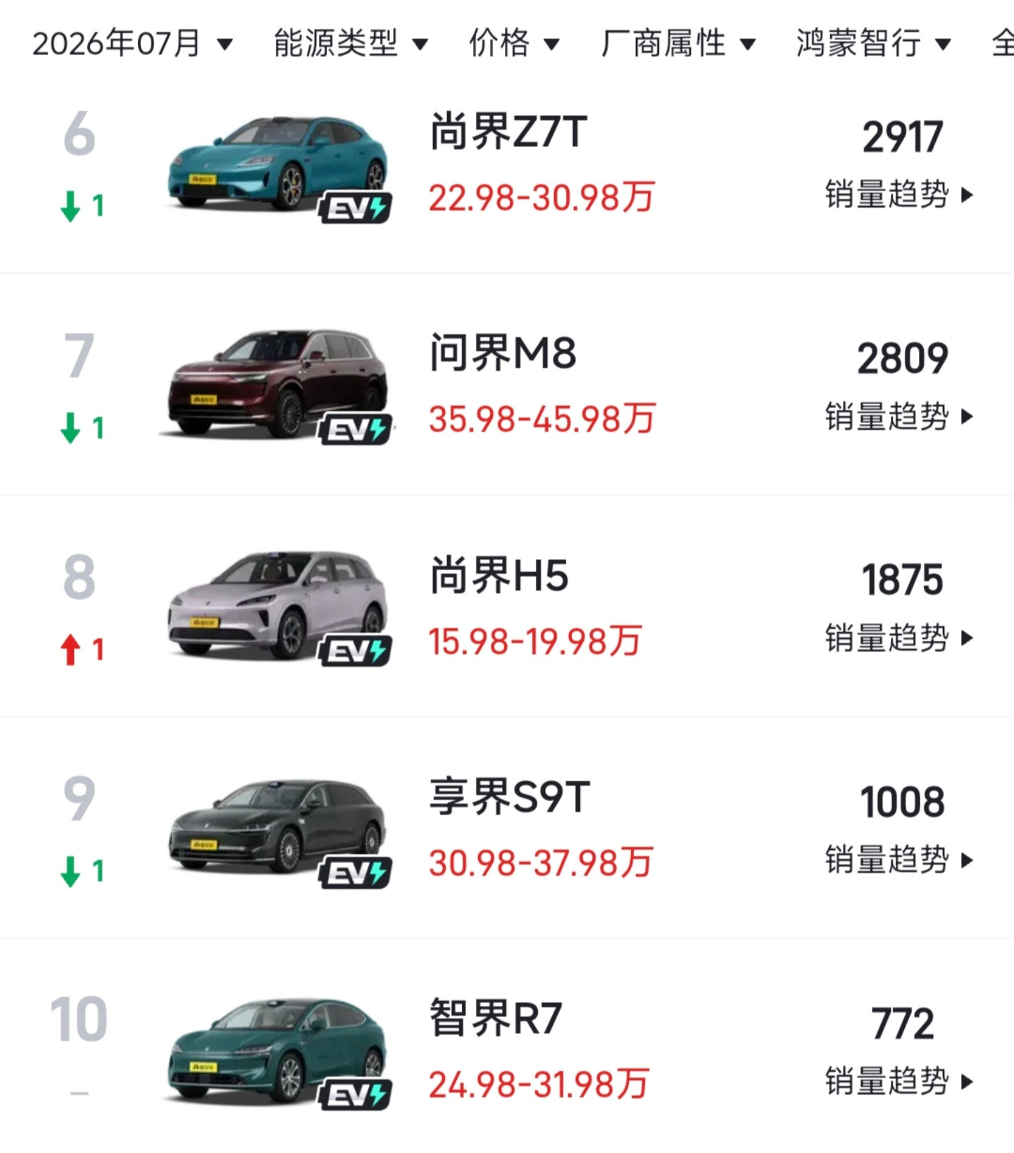 鸿蒙智行五个汽车品牌共计14款车型没有一款销量破万月销5000以上只有4款9款车