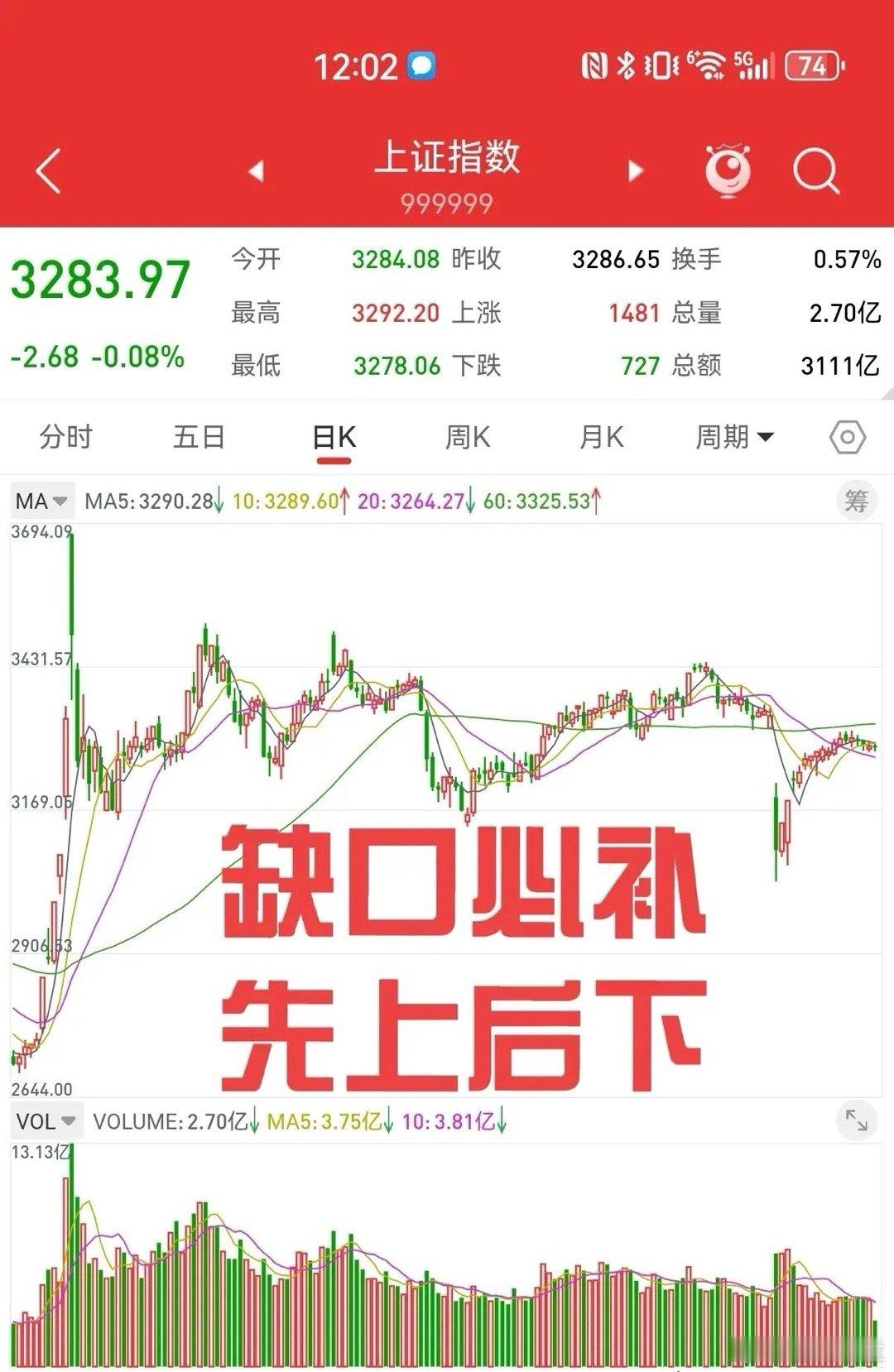 5月4日，2600点以上，逢缺必补，是有理论依据的。缺口理论的实质，是恐惧和贪婪