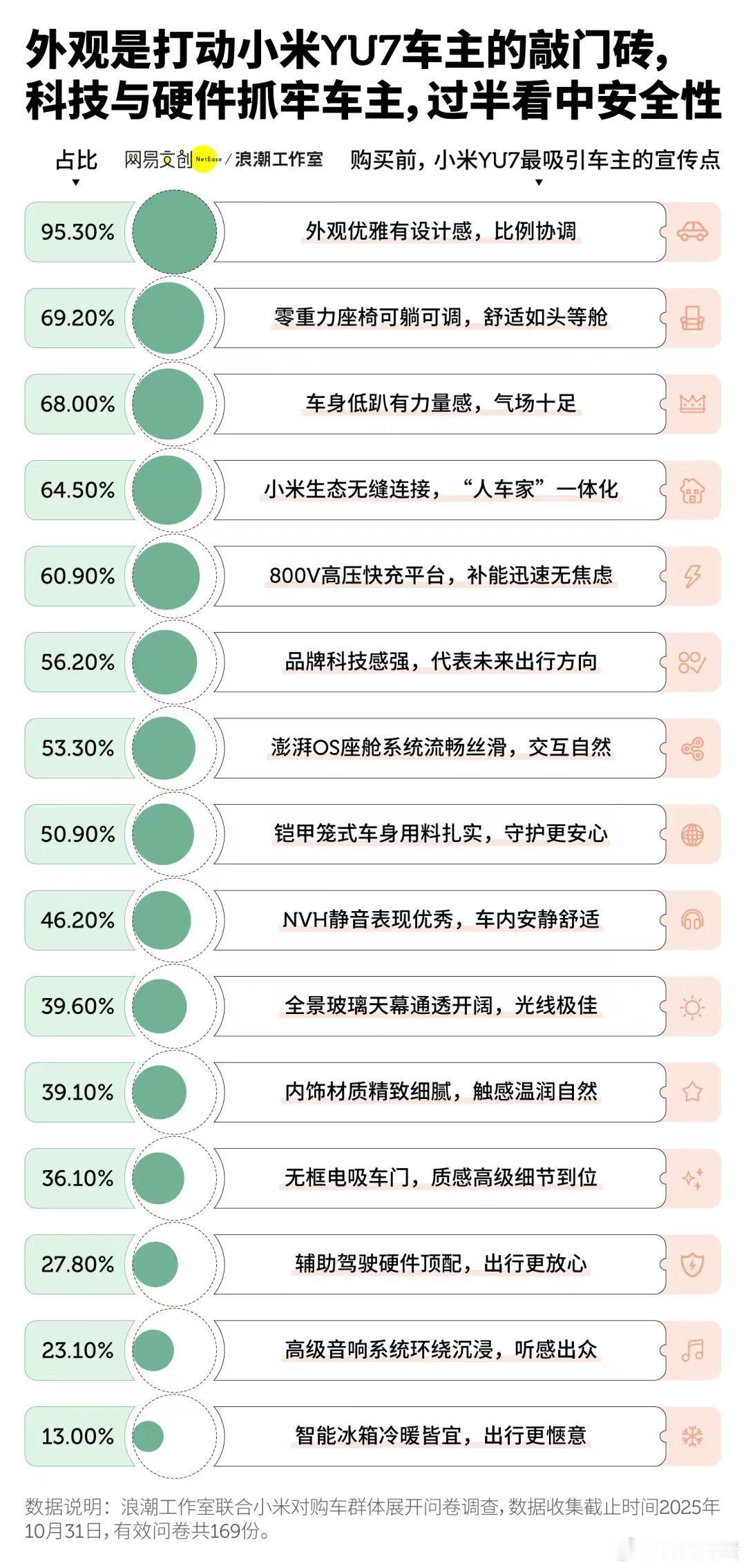 之前很多人觉得，买小米汽车的一定是冲着颜值去的，也一定是米粉，但看完调研数据就能
