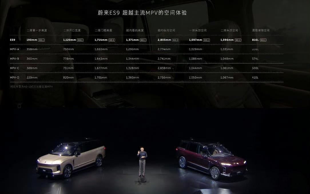 蔚来ES9中国元素蔚来ES9比大部分MPV空间都要大。这么来看，蔚来是不会做