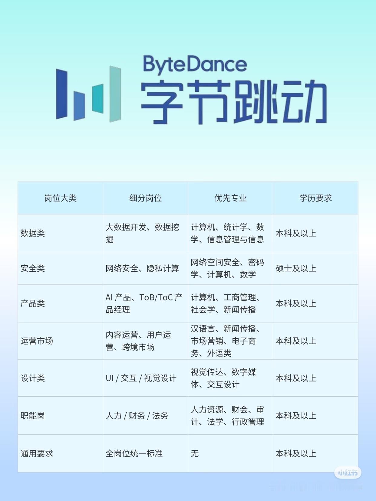 看完字节跳动招聘工资，你还相信读书无用论吗？像实习生一天五六百块钱，本科生一