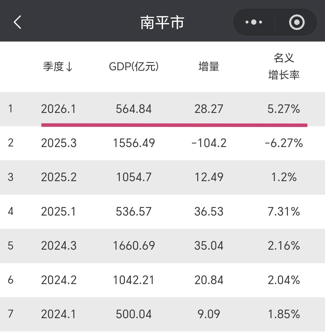 【2026年一季度，南平市GDP超过560亿元，增量接近30亿元】今年一季度