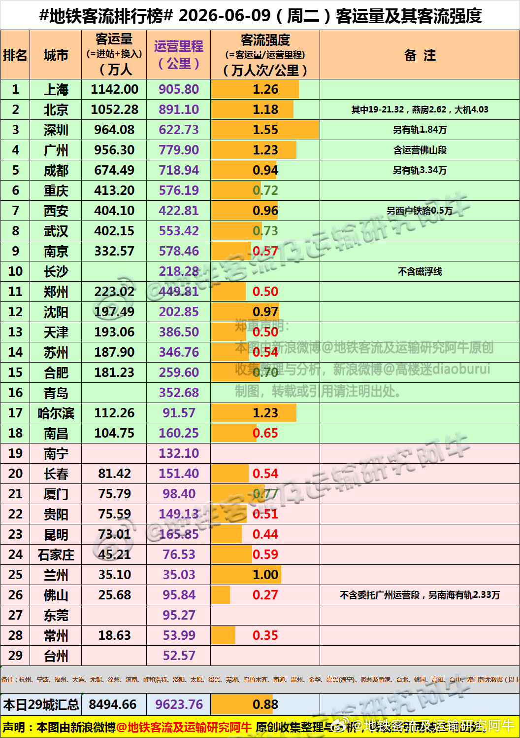 【中国城市地铁客流排行榜2026-06-09（周二，农历四月廿四，中国地铁客流