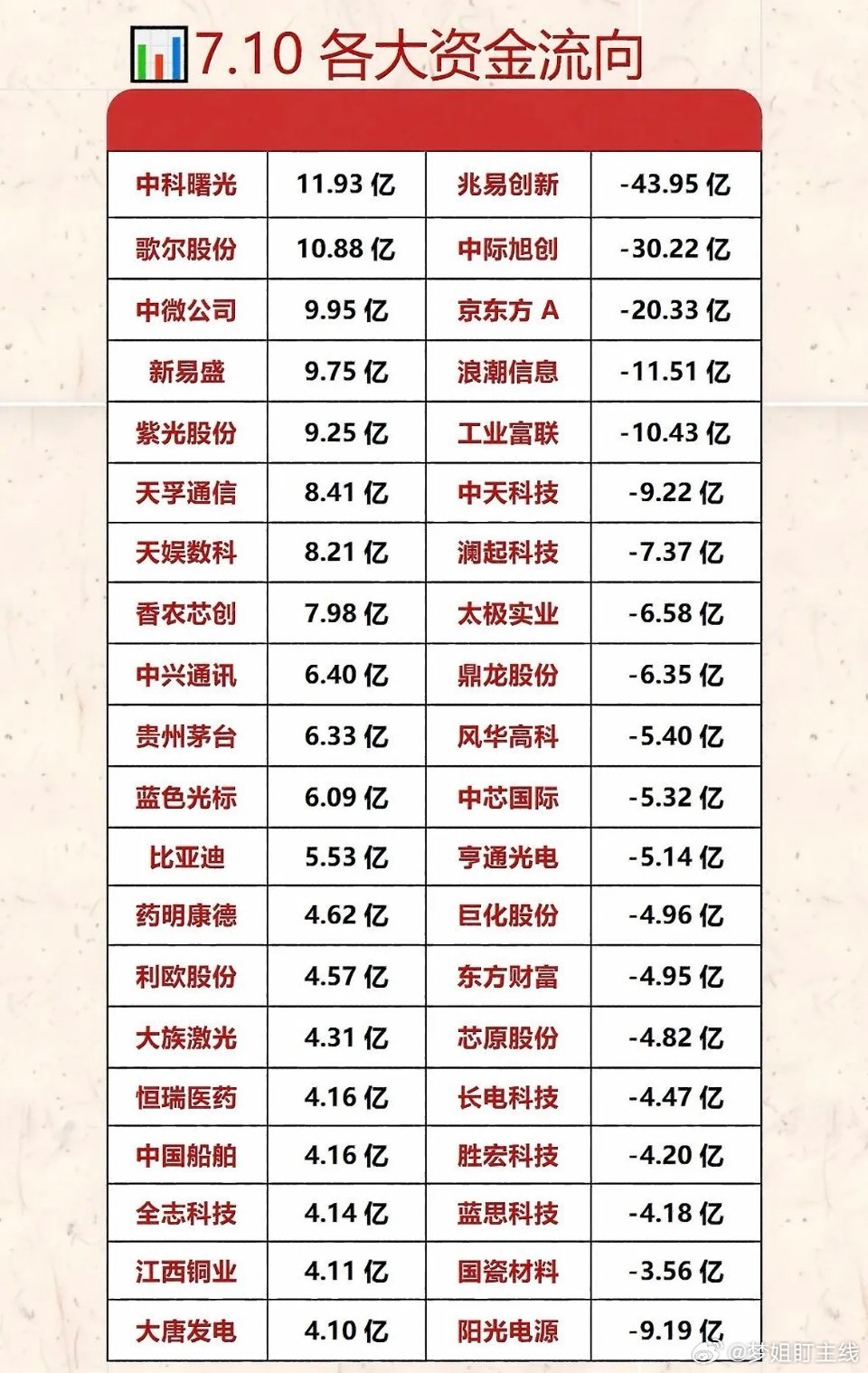 7月10日资金流向复盘1. 科技（半导体、AI）：资金大幅流入，仍是市场主流主线