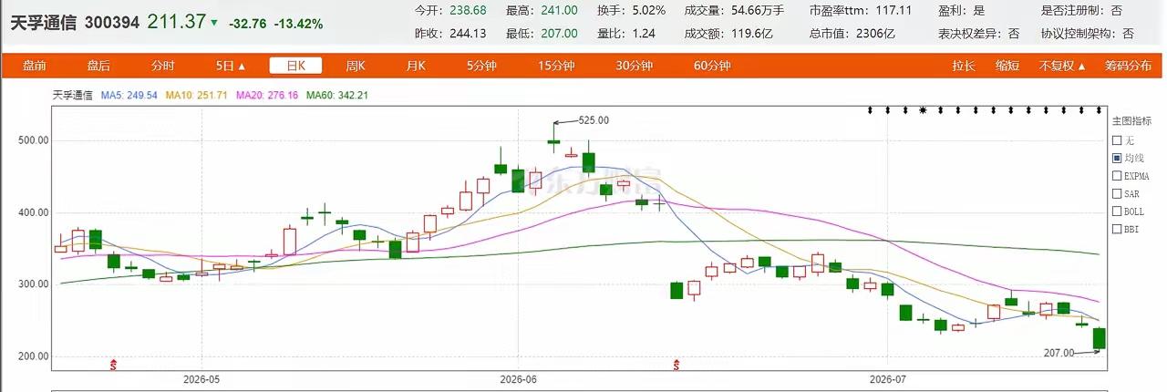 天孚通信上周跌得很厉害，特别是周五下跌13.42%，让很多信奉硬科技的人头都发晕