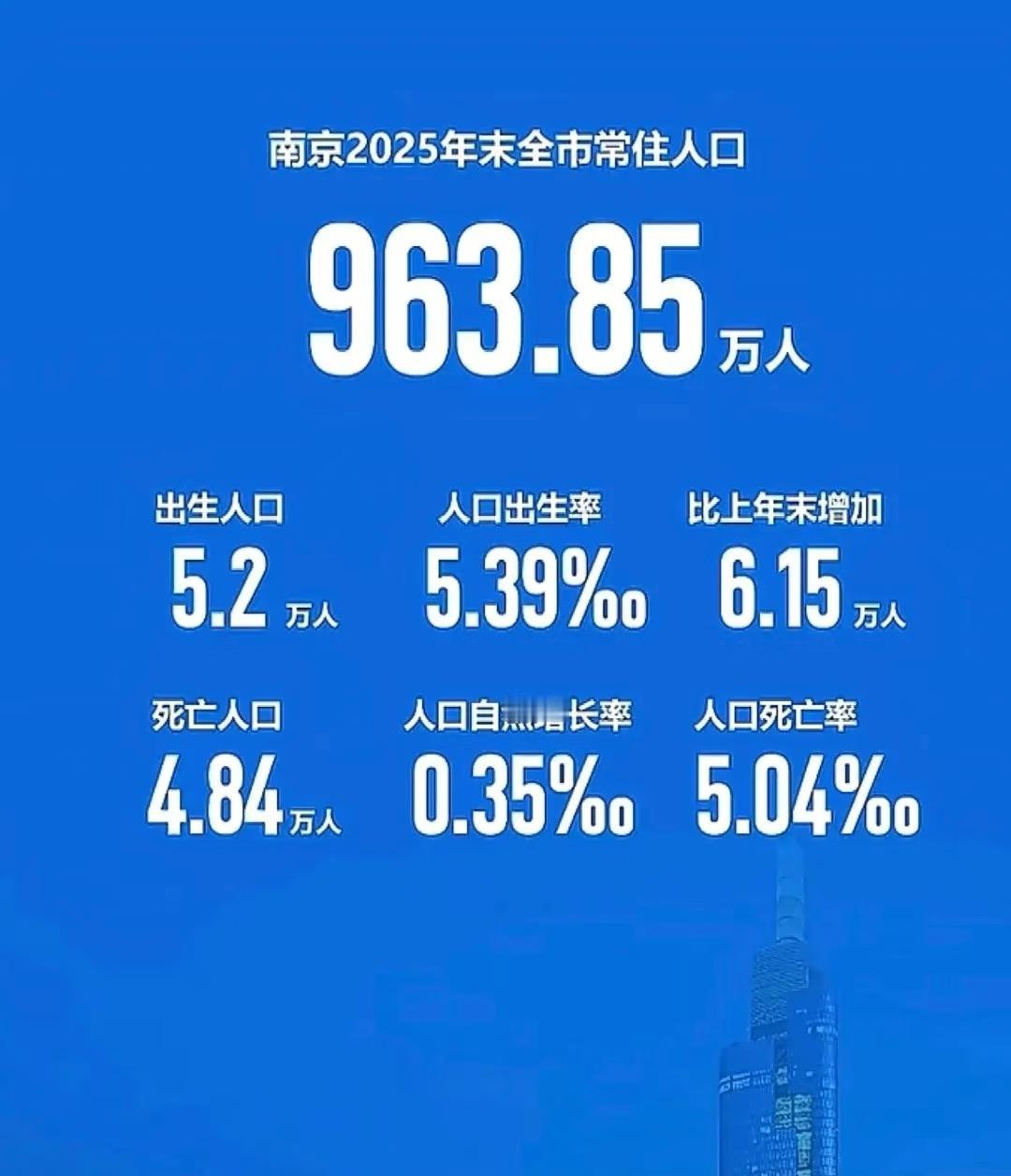 房地产长期看人口:出生率是一方面，更要看这座城市是净流入还是净流出型城市？南京