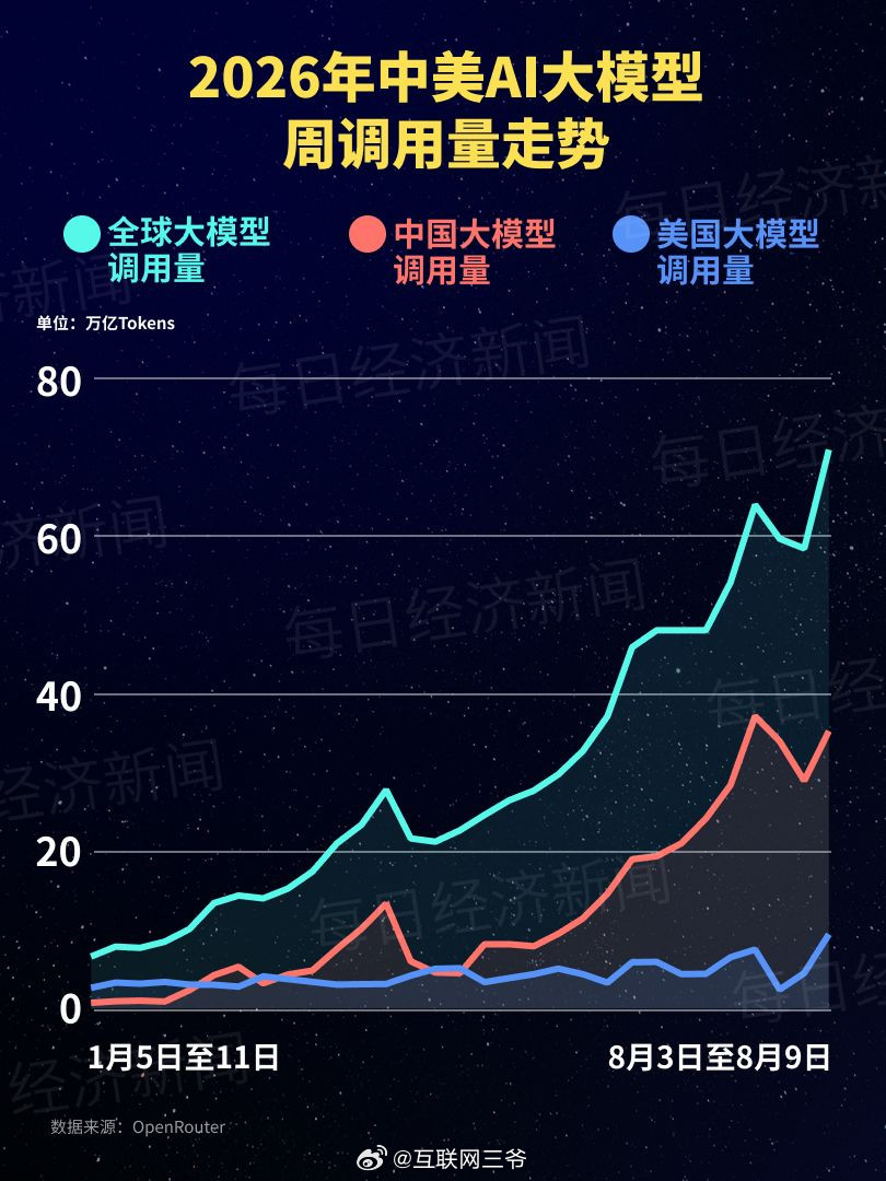 DeepSeek又破纪录了：一周调用量暴涨570%，成本只有Claude的百分之