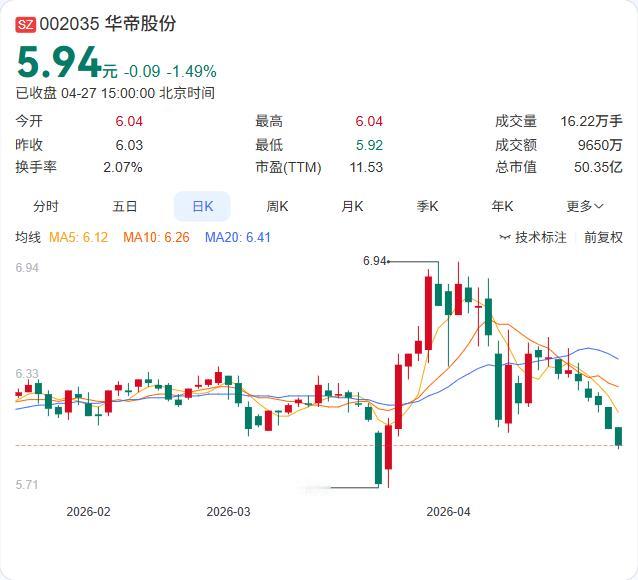华帝股份一季报出炉：营收11.86亿元，同比下降5.86%；归母净利润1.01亿