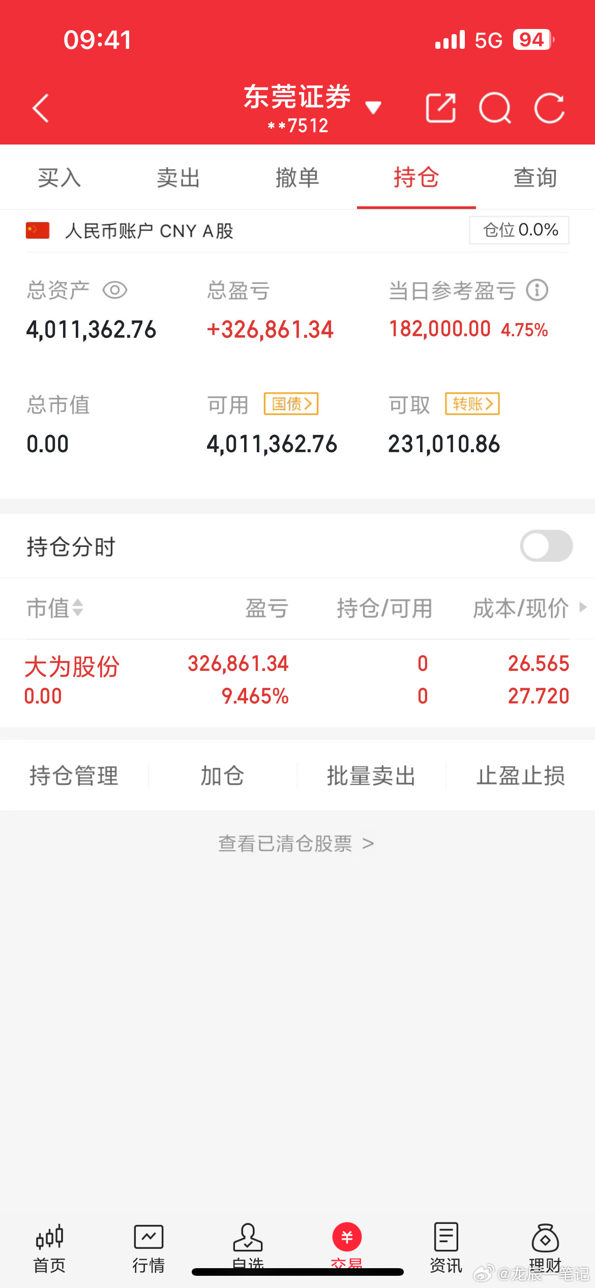 兄弟们，大为股份我已在高位出货了​​​