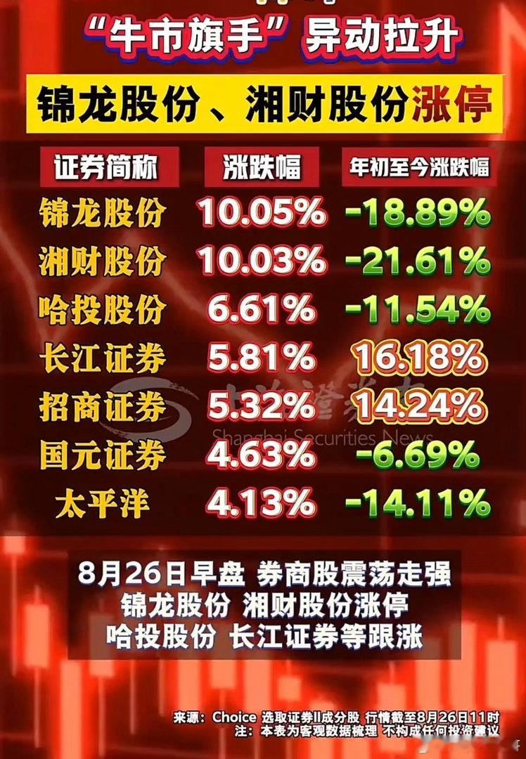 券商板块早盘异动！两股直线封板，多只头部券商跟涨！8月26日早盘，券商板块迎来集