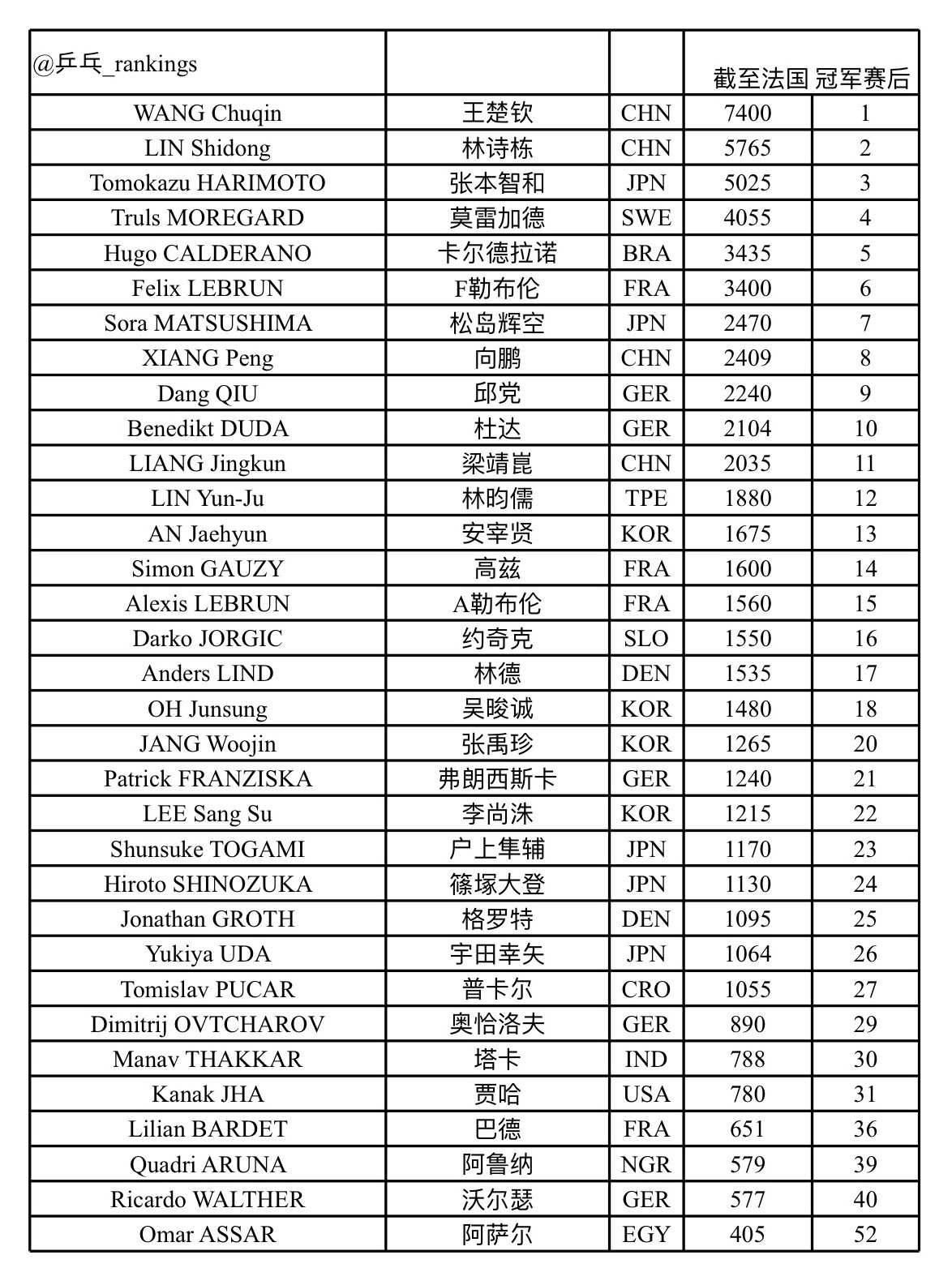 WTT香港总决赛即时入围情况【男单】(数据截至11.3)仍然采用官网使用的计算原