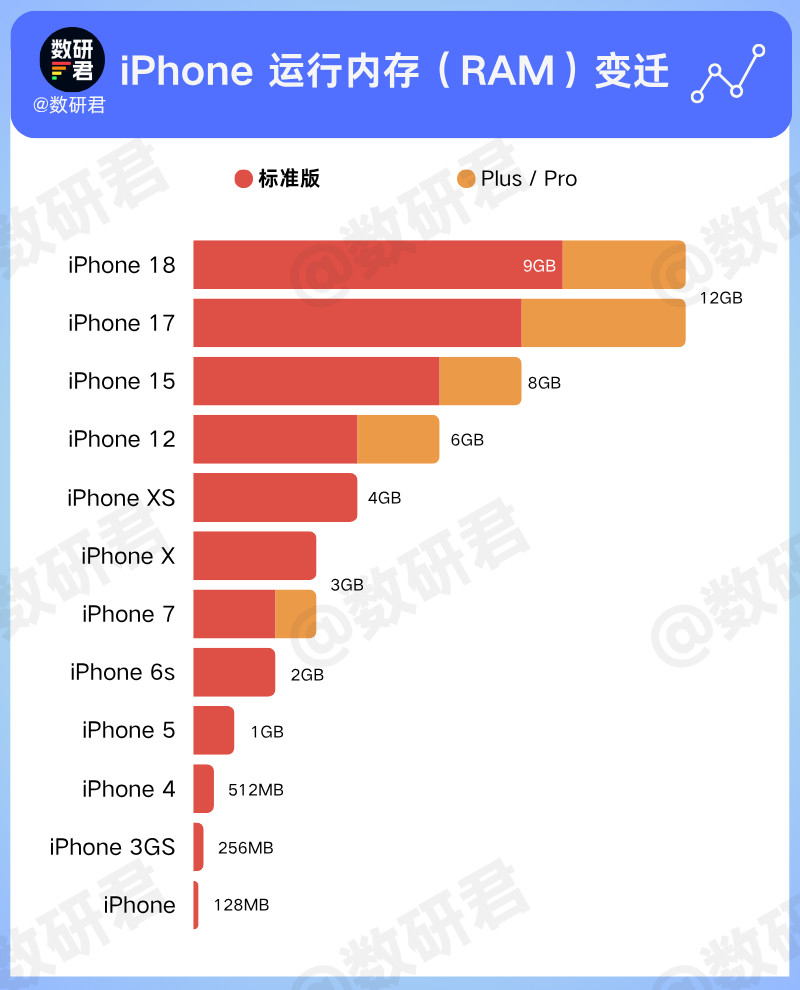 整理了一下iPhone升级运行内存的节点，像iPhone4、iPhone6s、i