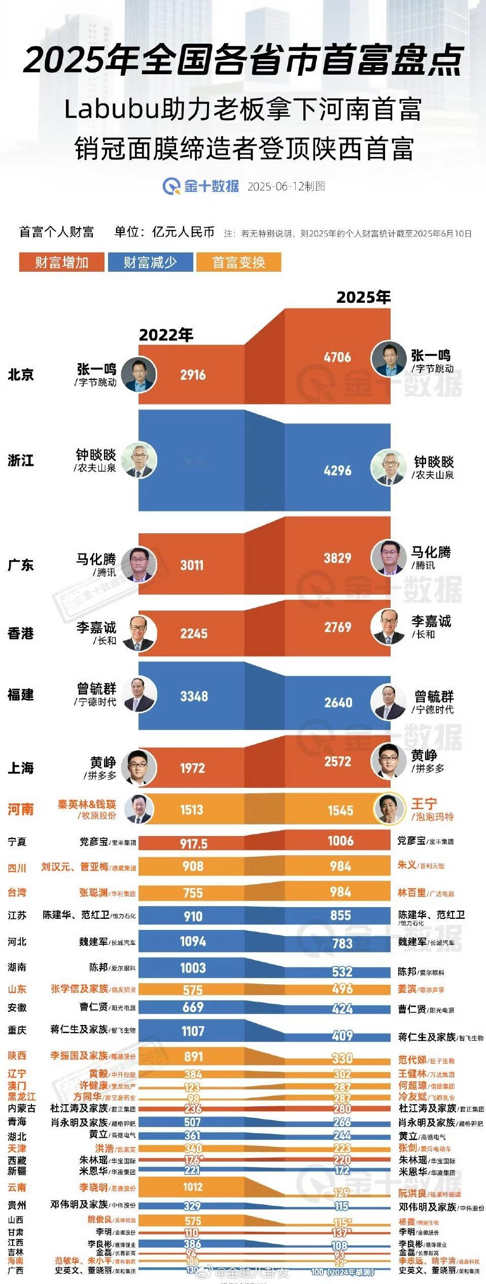 全国各省市首富盘点（2025年版）来了​​​