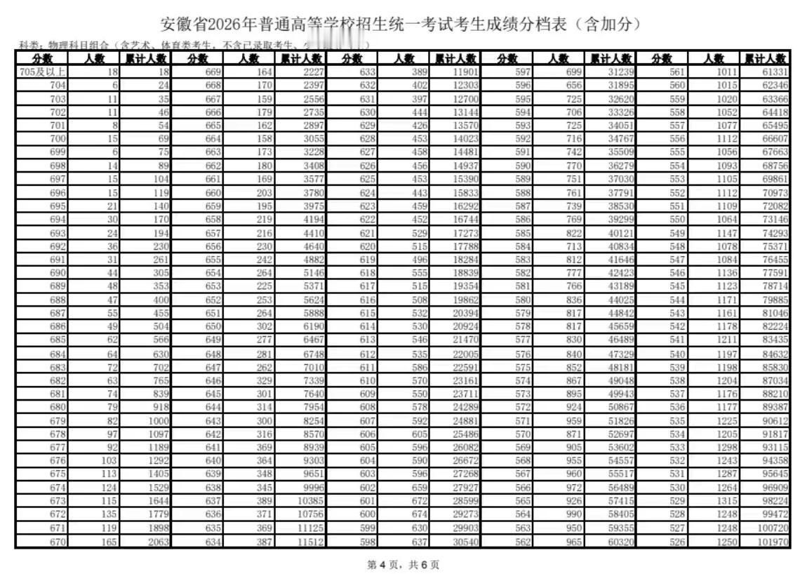 看到安徽的高考分段表，我终于明白了为什么701分、703分都没有被屏蔽，高手太多