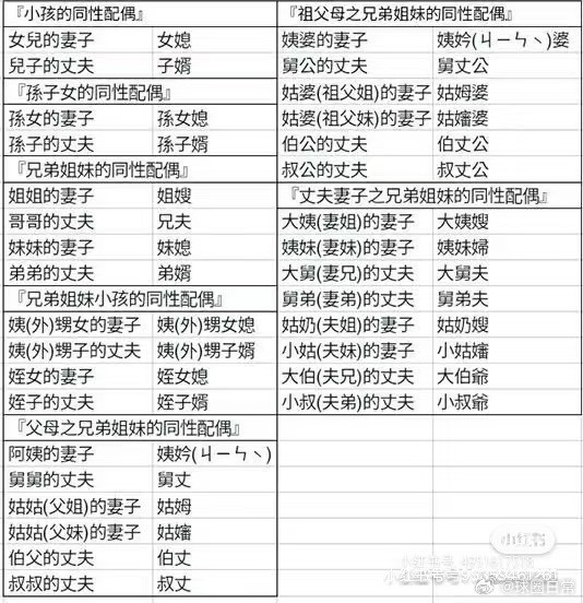 以后不知道亲戚怎么叫就看这张图​​​