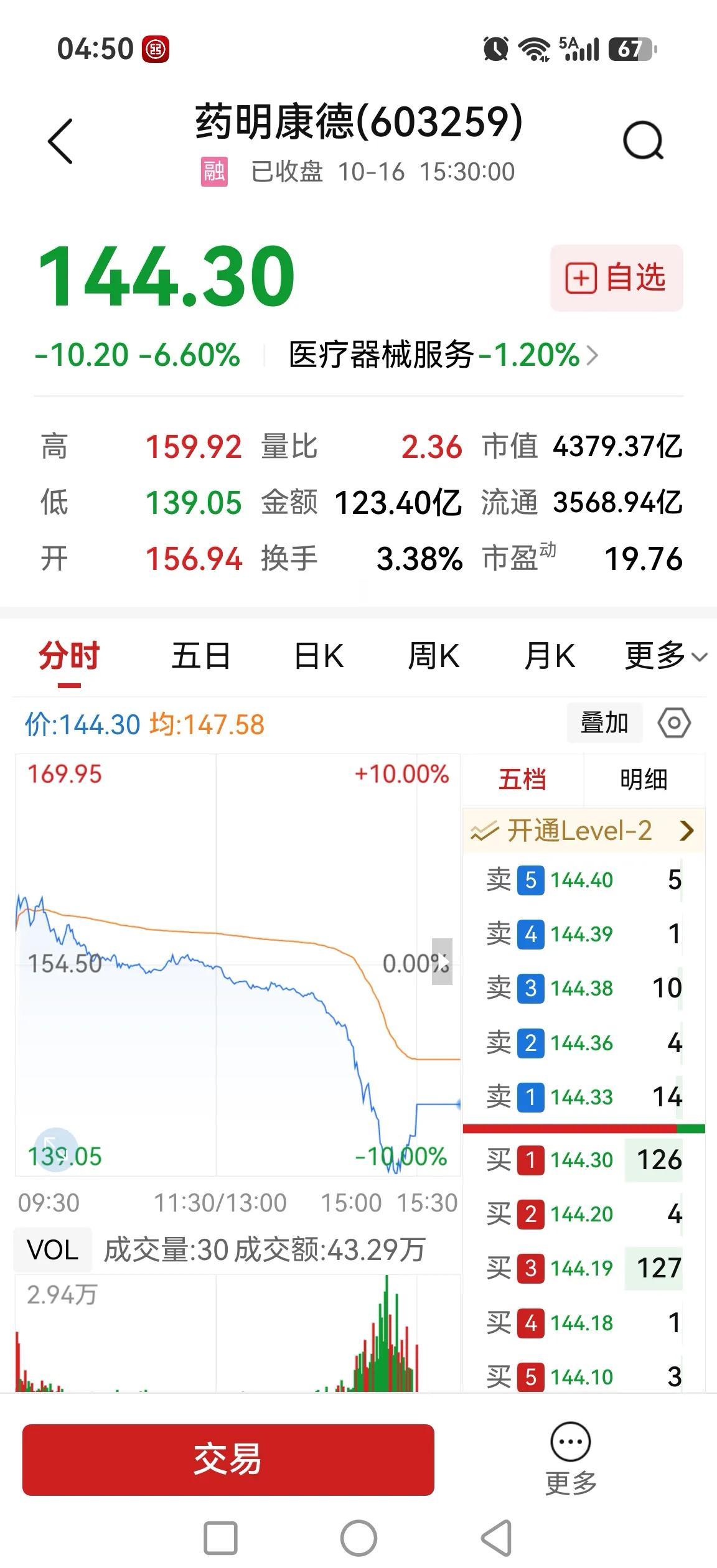 药明康德，午后闪崩，什么情况？午后，药明康德缓缓回调，闪崩发生在下午两点，带