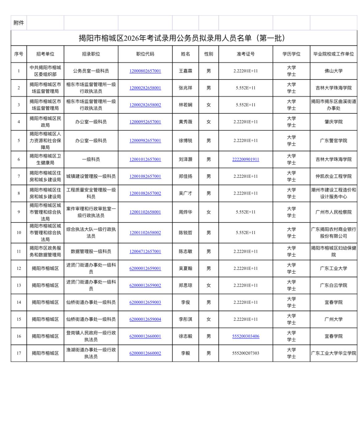名单公示！揭阳榕城公务员录用名单（第一批）📌发布单位:揭阳市榕城区委组