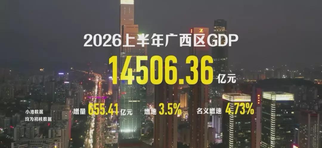 2026年广西上半年GDP，第二季度确实比第一季度拉了很多！2026年上半年G