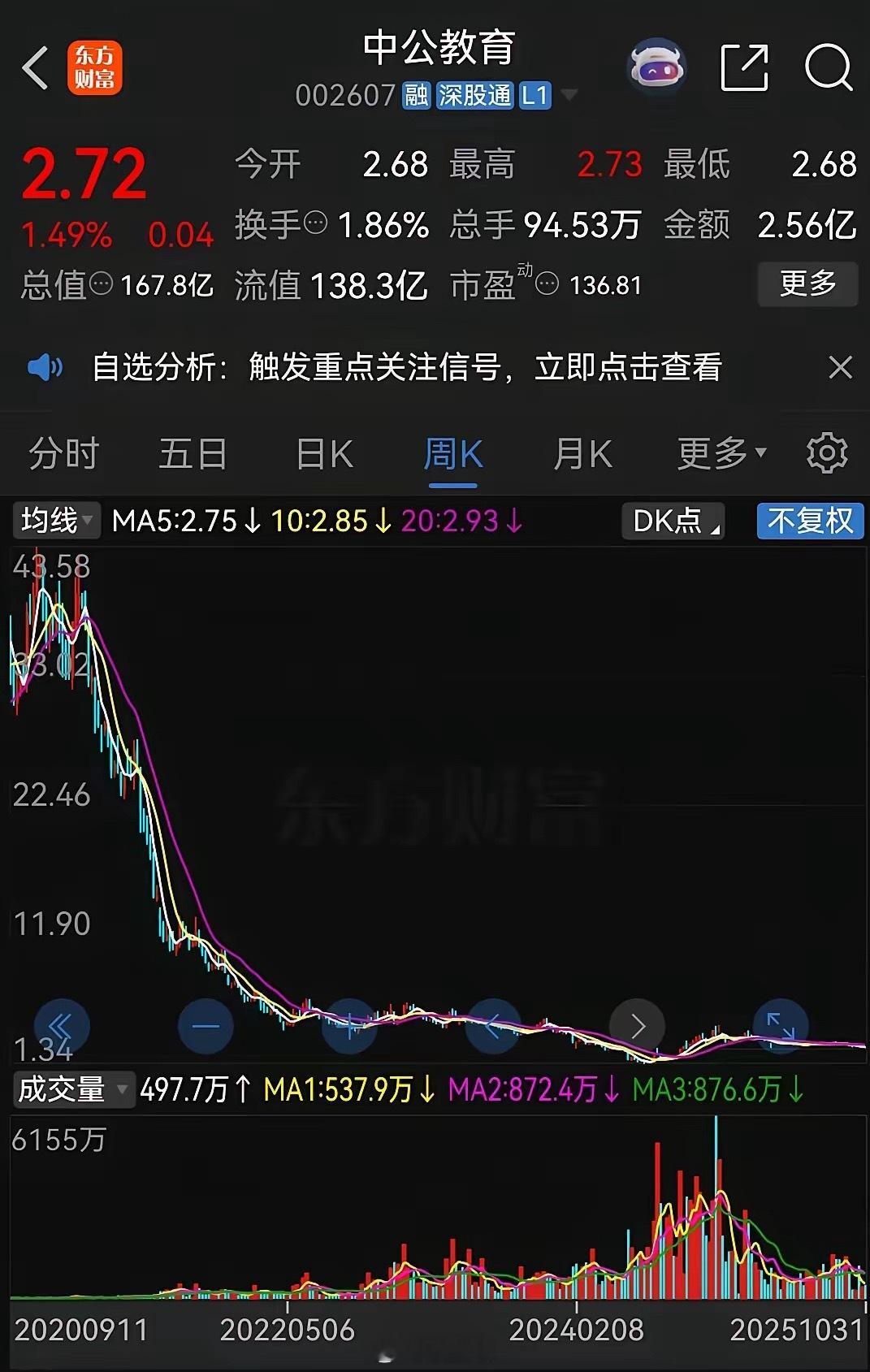 不看不知道，一看吓一跳！​曾经的大牛股中公教育，现在跌得一地鸡毛！2020年时中