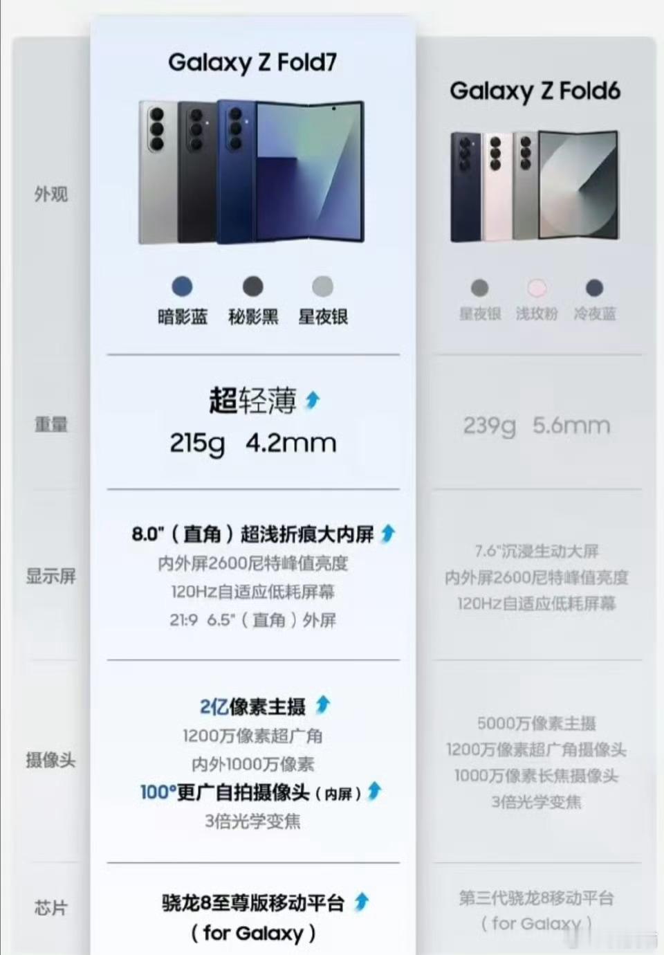 三星GalaxyZFold7国行价格曝光：12+256GB，1399912+