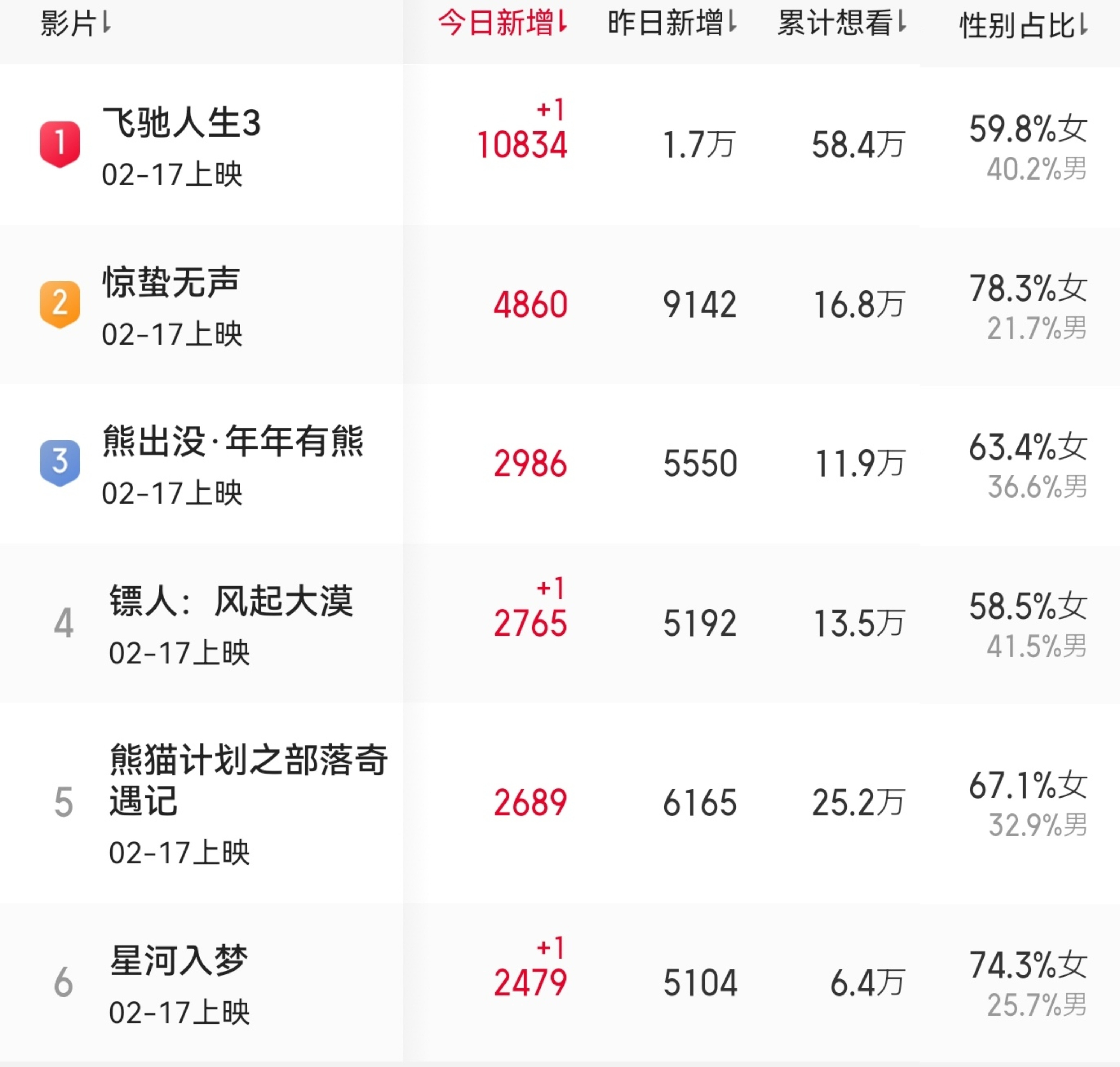 春节档选手增至6部，每部出品方，发行方都很有实力，从『想看人数』的量级和男女比例