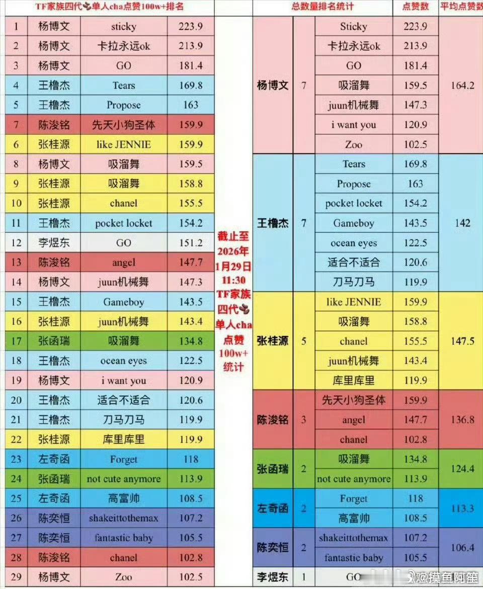 TF四代练习生🫘单人cha百万赞排行榜荣耀之战彩排