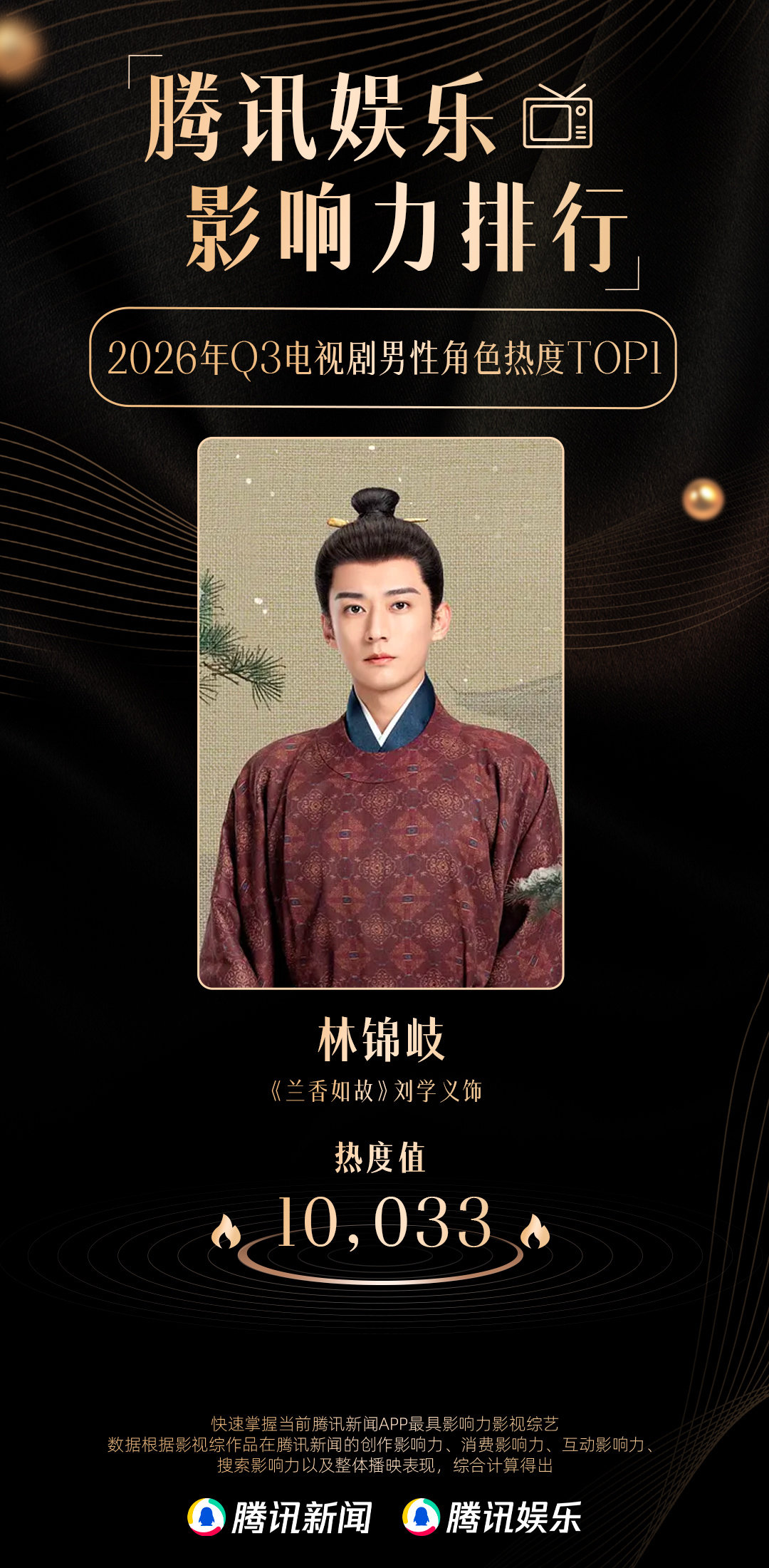 #腾讯娱乐Q3影响力排行##三季度古装男性角色TOP3##刘学义丁禹兮何与Q3古装男性角色#恭喜！N