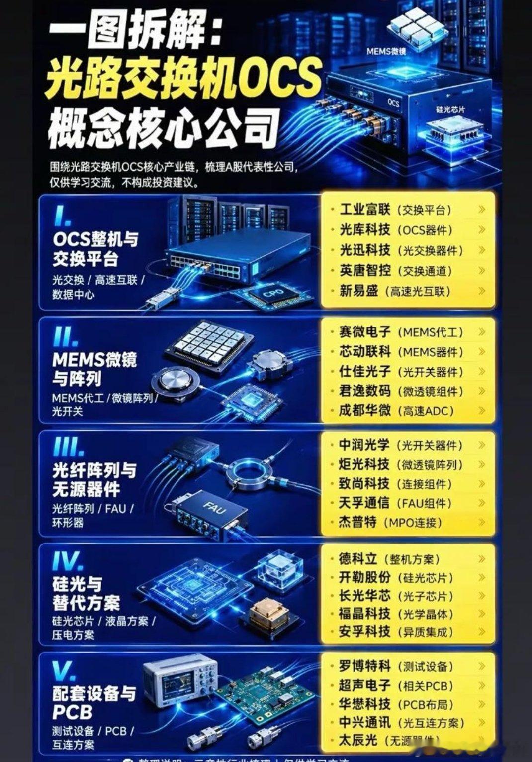 OCS光路交换加速突围，光互联新赛道能否迎来爆发？随着AI算力集群规模持续扩张，