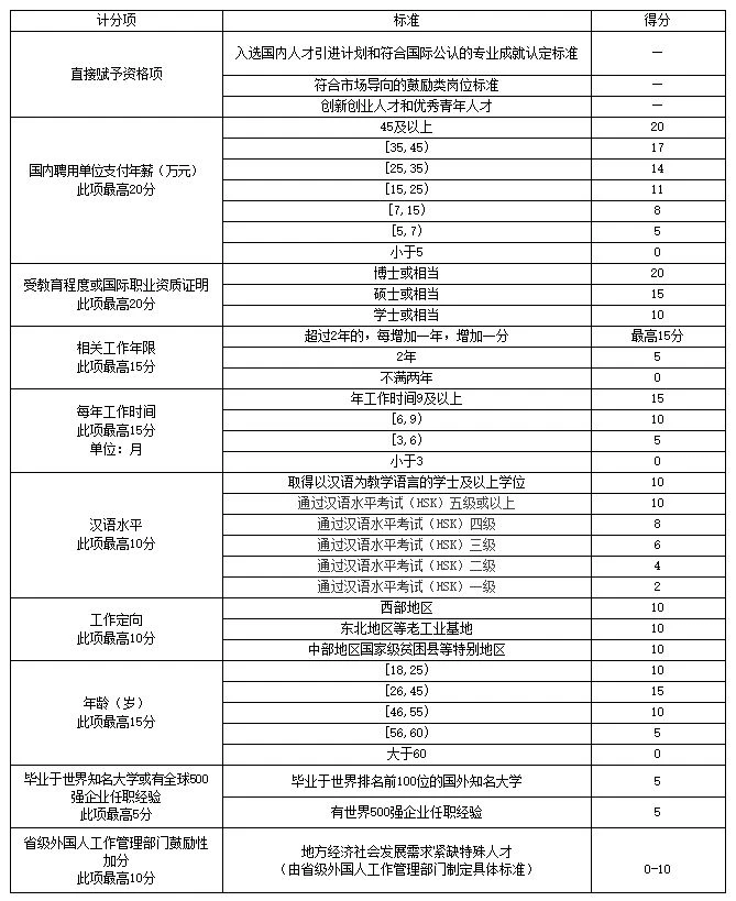 外国人申请工作签证，积分表怎么用？