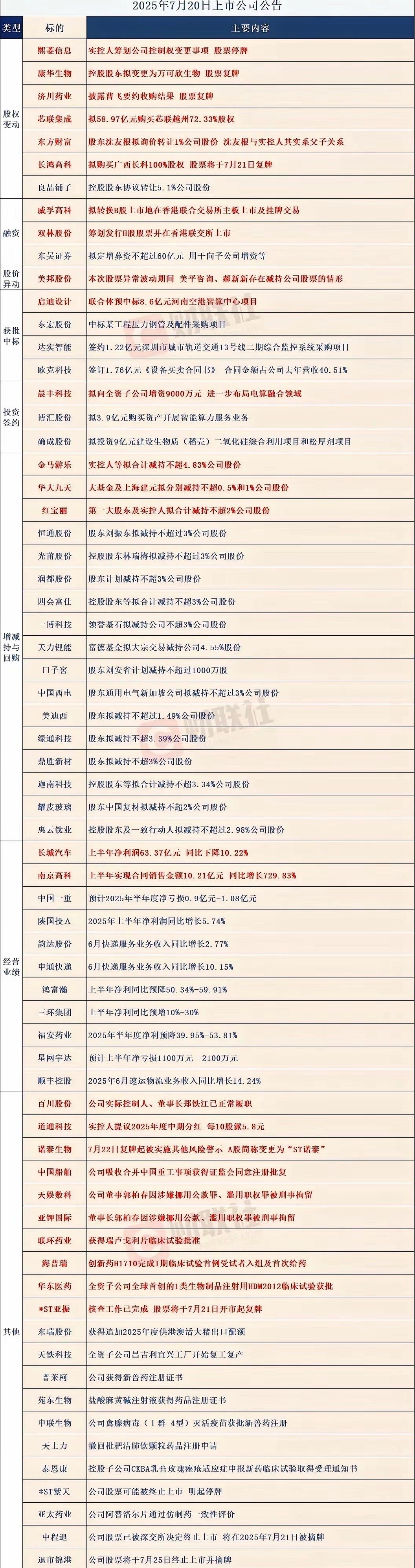 7月21个股重要投资事件简讯​​​