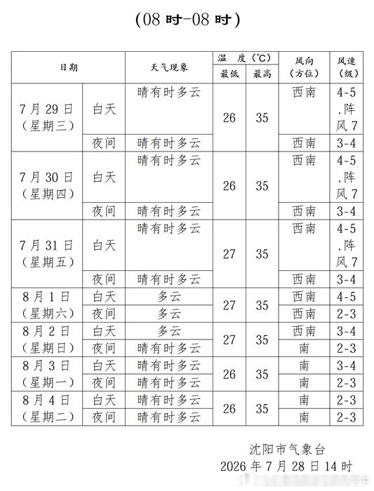 沈阳天气沈阳天气网友：热到爆炸！沈阳市预报高温天气持续到8月初。截止2026年