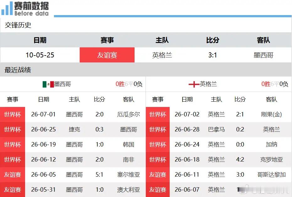 墨西哥迎战英格兰前瞻：高原主场欲困住三狮，高空头球是英格兰取胜密钥北京时间7月6