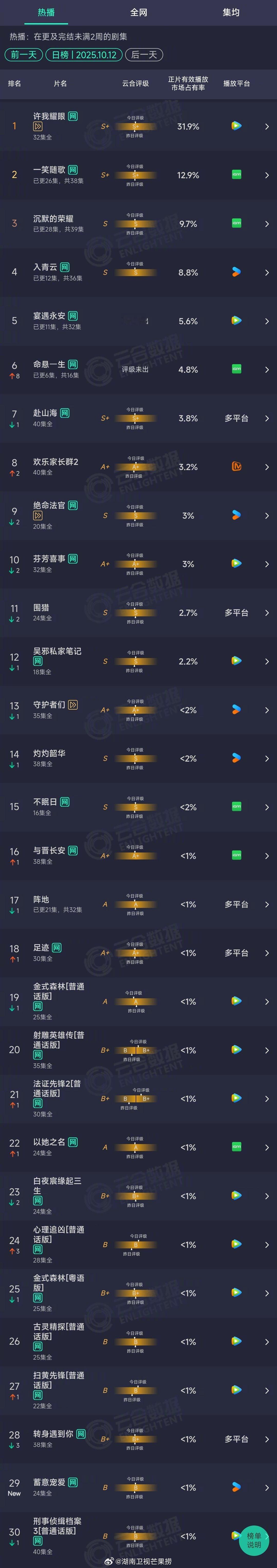 2025年10月12日云合长剧集正片有效播放量市占率TOP301许我耀眼31