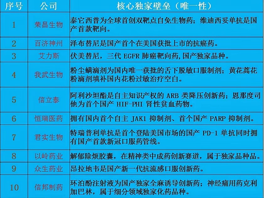 A股创新药赛道唯一性最强的十家上市公司：创新药板块素来易出妖股，像跨年总龙头“