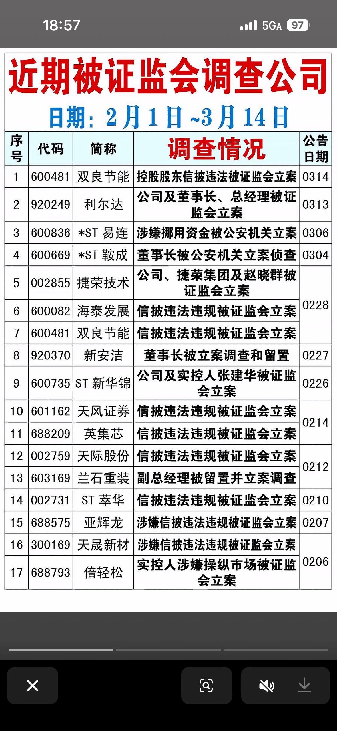 3月14日近期被证监会调查公司个股展示3月14日资本市场有点不太平。双良节能