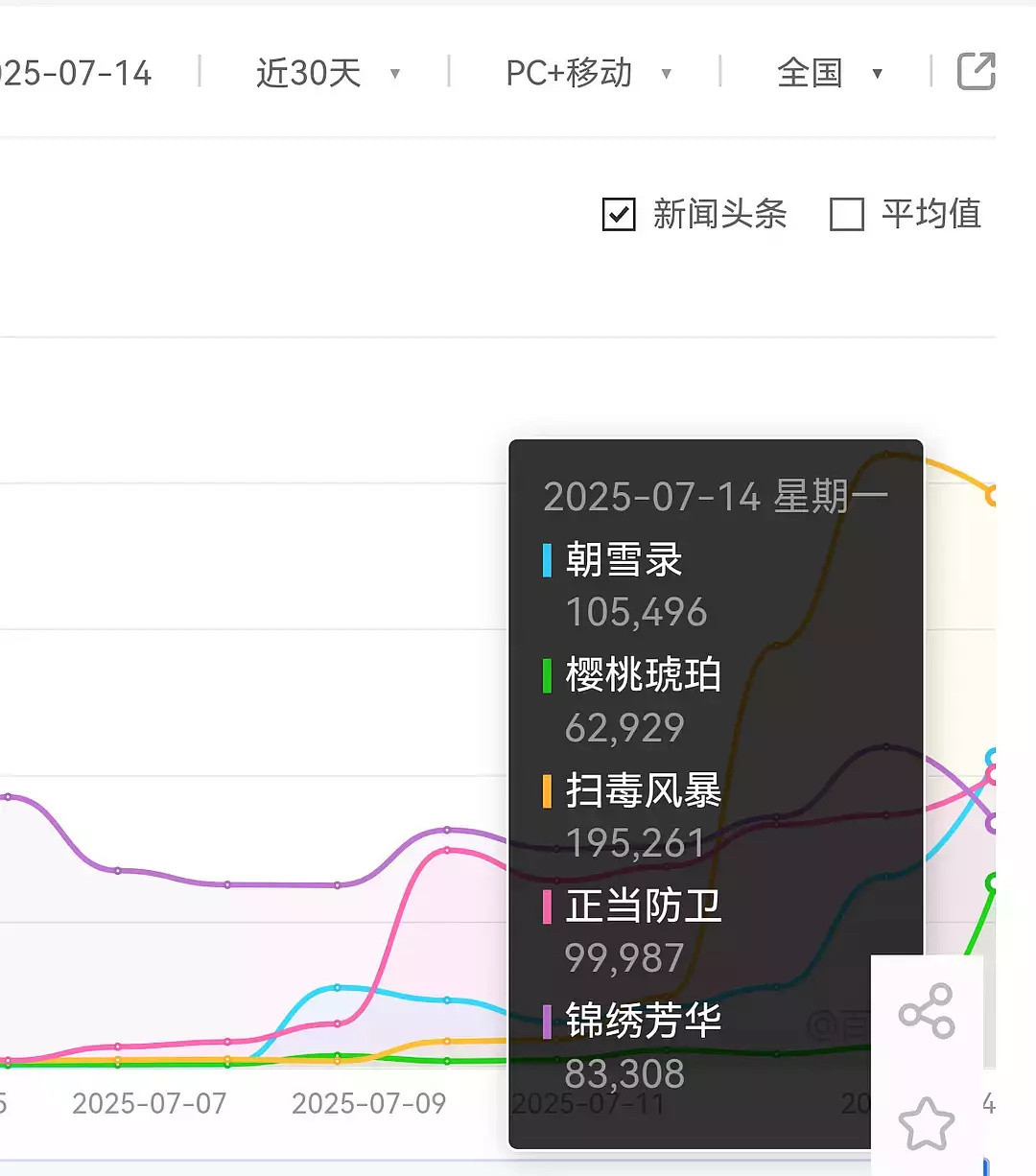 7.14百指，扫毒风暴发笑失败，估计很难起来了……樱桃琥珀首日60000……今年