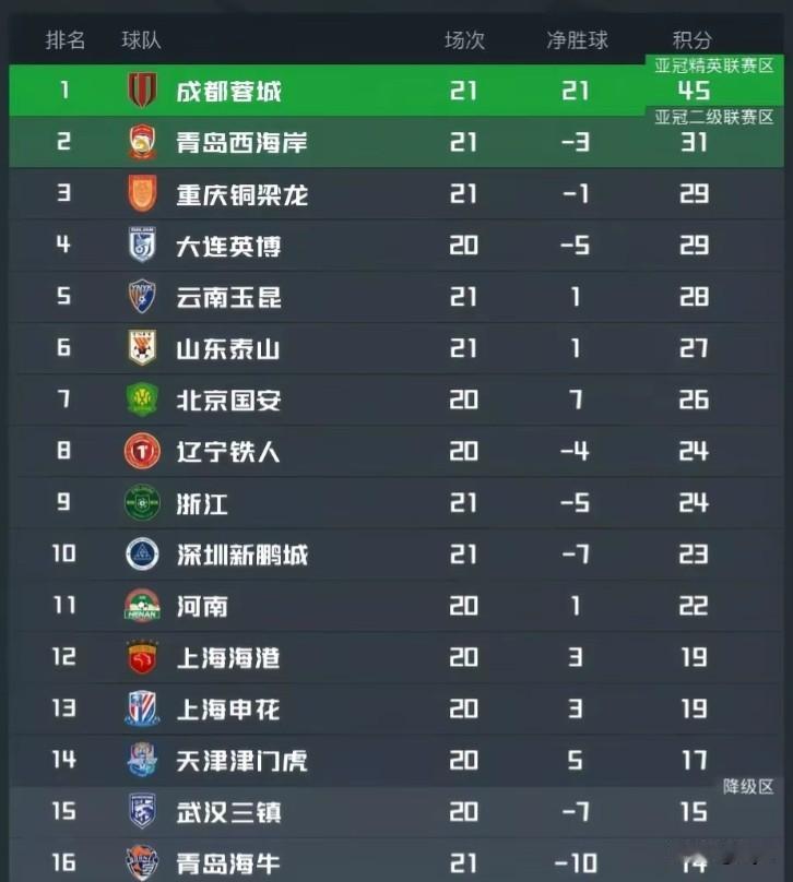 不出意外，青岛海牛本赛季真的要降级了！剩余9场全是生死硬仗！中超21轮战罢