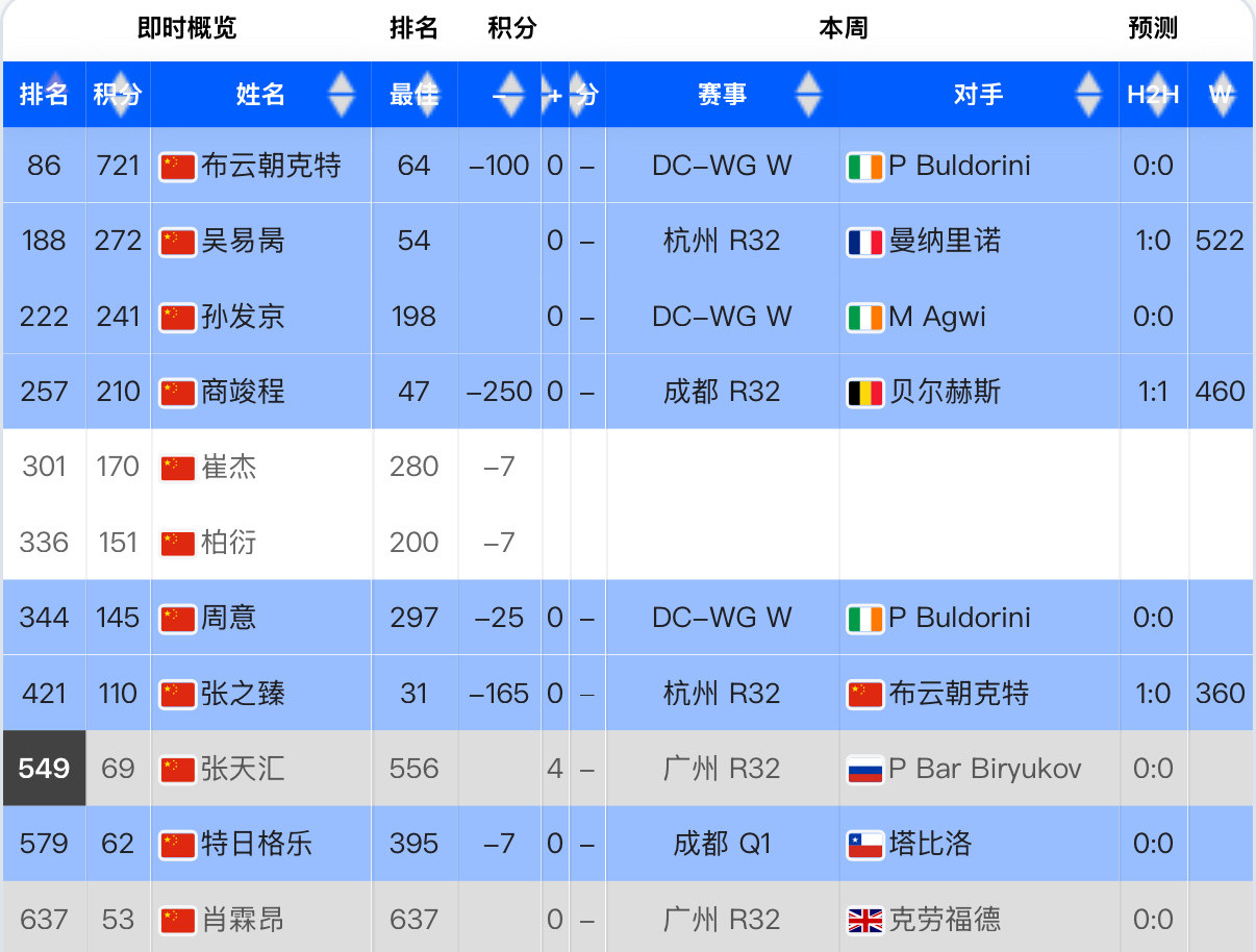由于去年杭州&成都中国球员都有巨分，所以扣除之后，目前ATP即时排名大家都有一定
