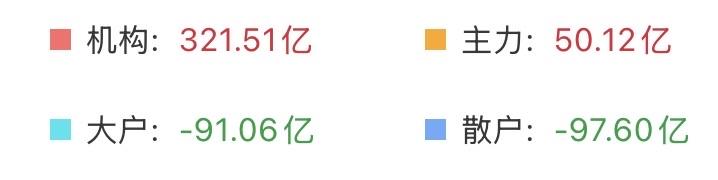 （7月22日上午）大科技又回调，散户和大户大幅流出，一日游还是洗盘？昨天积
