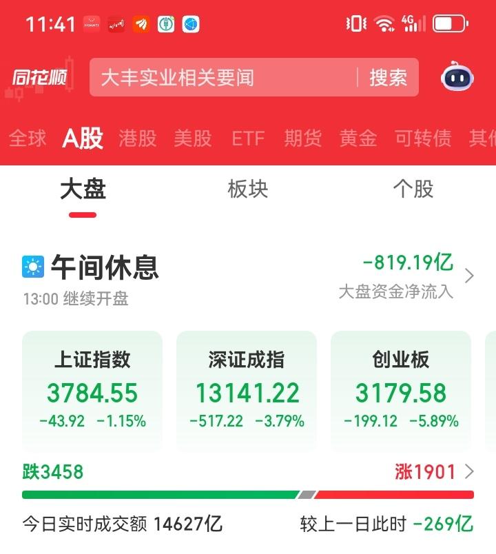 中午收盘了，大盘果然是下跌了。到中午收盘时，上证指数已经跌了4