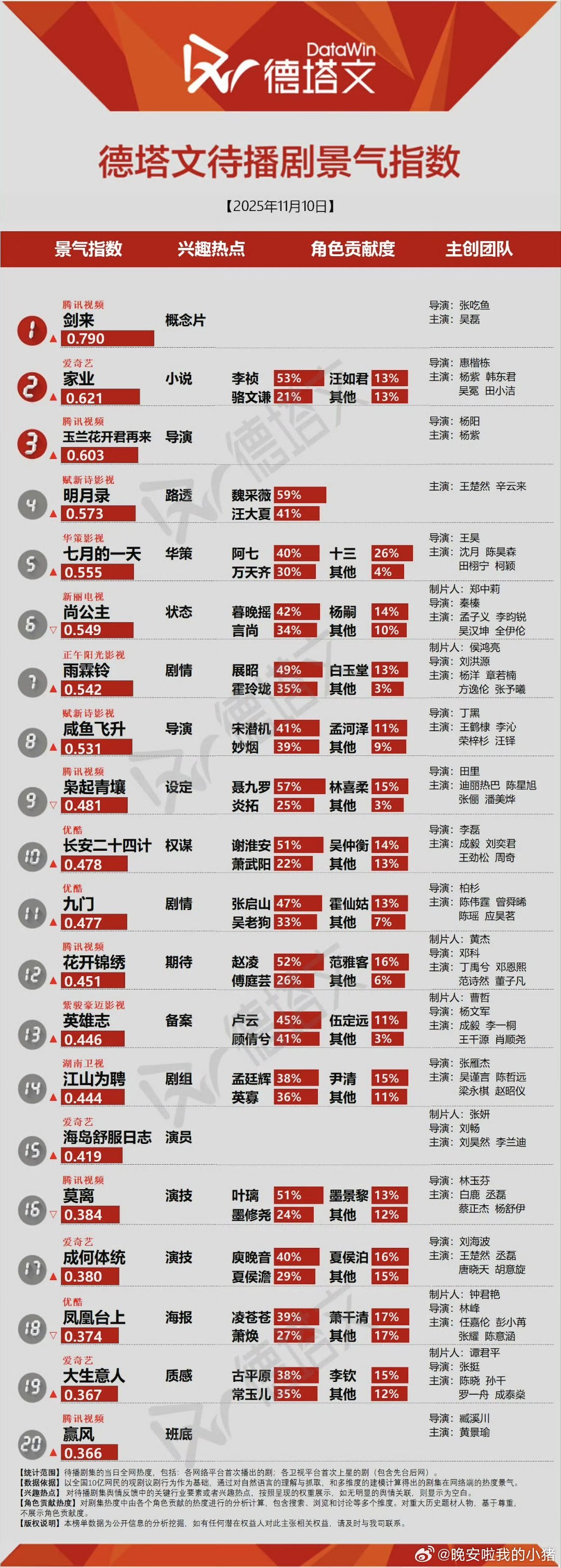 杨紫好牛啊，两部大女主待播剧景气指数都高位在榜。​​​