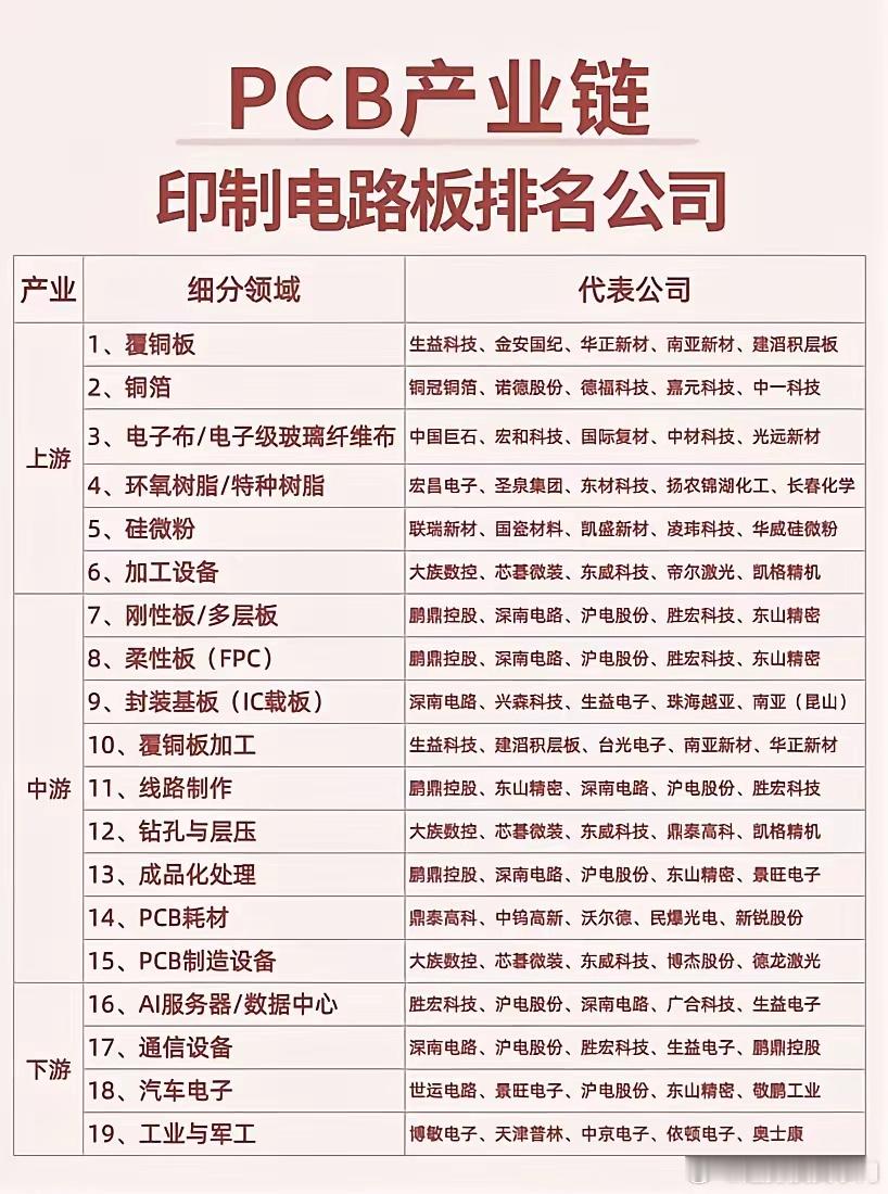 PCB产业链核心方向梳理上游：覆铜板、铜箔、树脂及设备，决定成本与良率。中游：P
