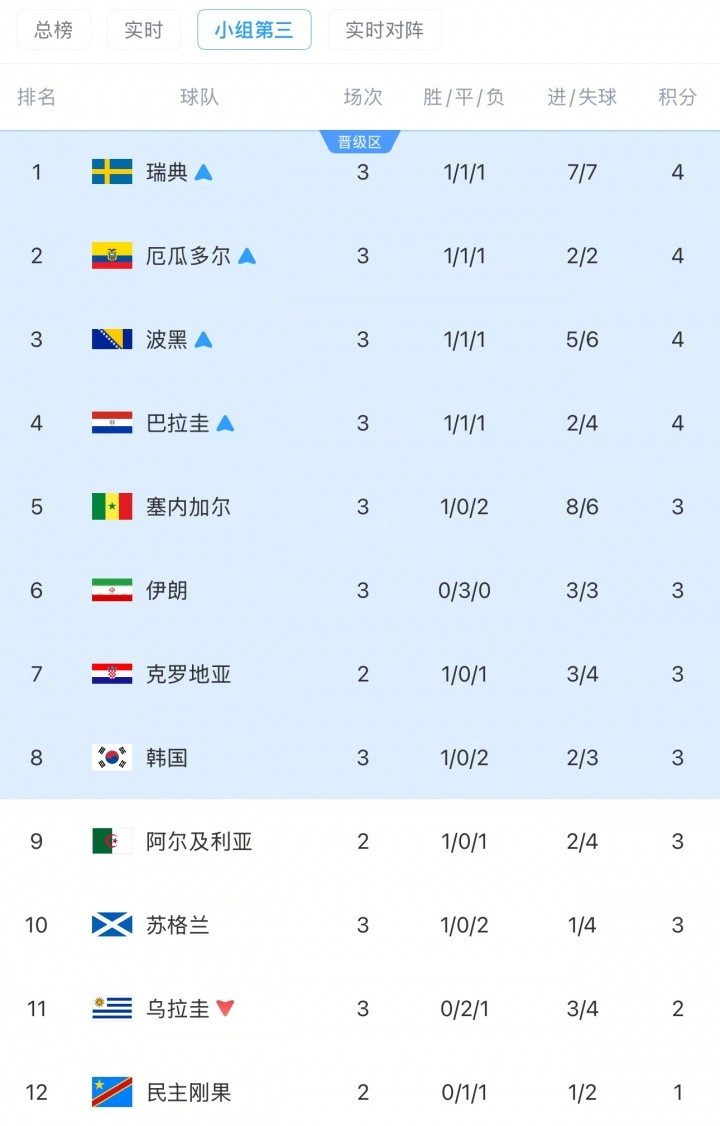 韩国跌至第8【埃及1-1伊朗以小组第二出线，伊朗补时绝杀无效+小组第三出线待定】