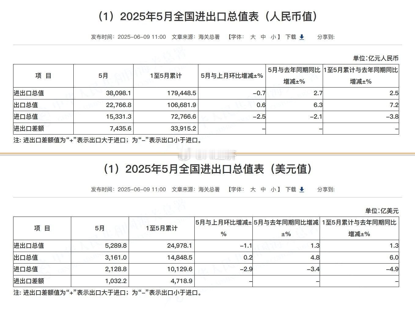 根据海关总署数据，按人民币计：5月出口增6.3%进口降2.1%顺差7345.