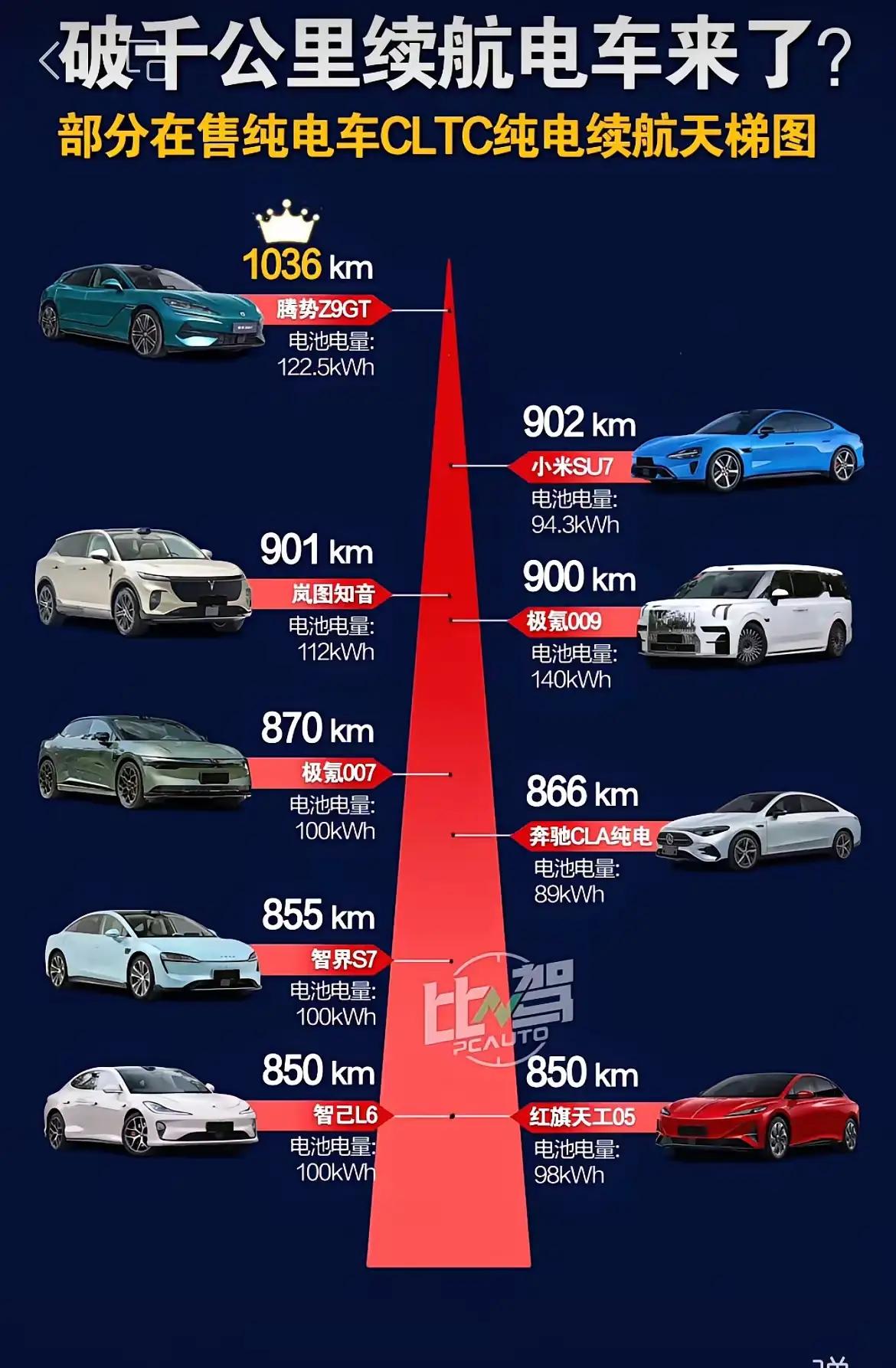 别争了！全球纯电续航第一，是腾势Z9GT🔥不是小米SU7，不是岚图知音，
