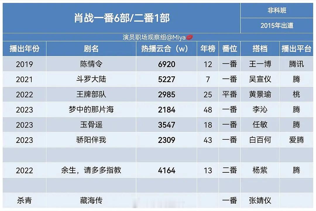 按这个播剧下滑趋势，藏海传集均播放超常发挥2500万，正常发挥2000万。​​
