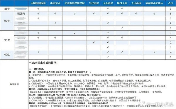 张艺兴靠一部《不说话的爱》集齐了国内外所有电影刊物👏